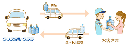 宅配システムの流れ
