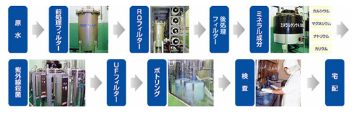 クリクラができるまで